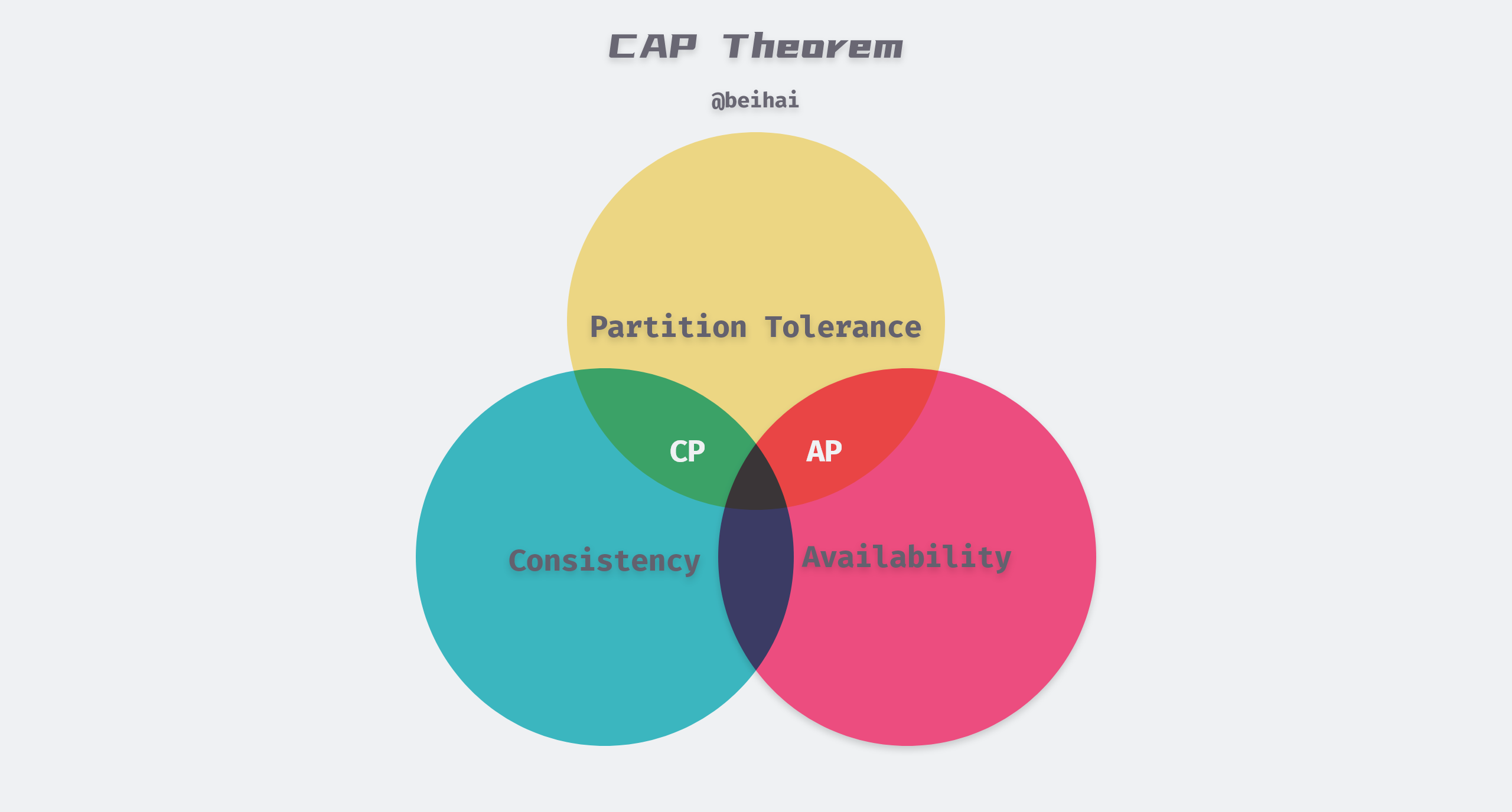 /posts/algorithms/distributed-consensus-and-data-consistent/CAP-Theorem@2x.png