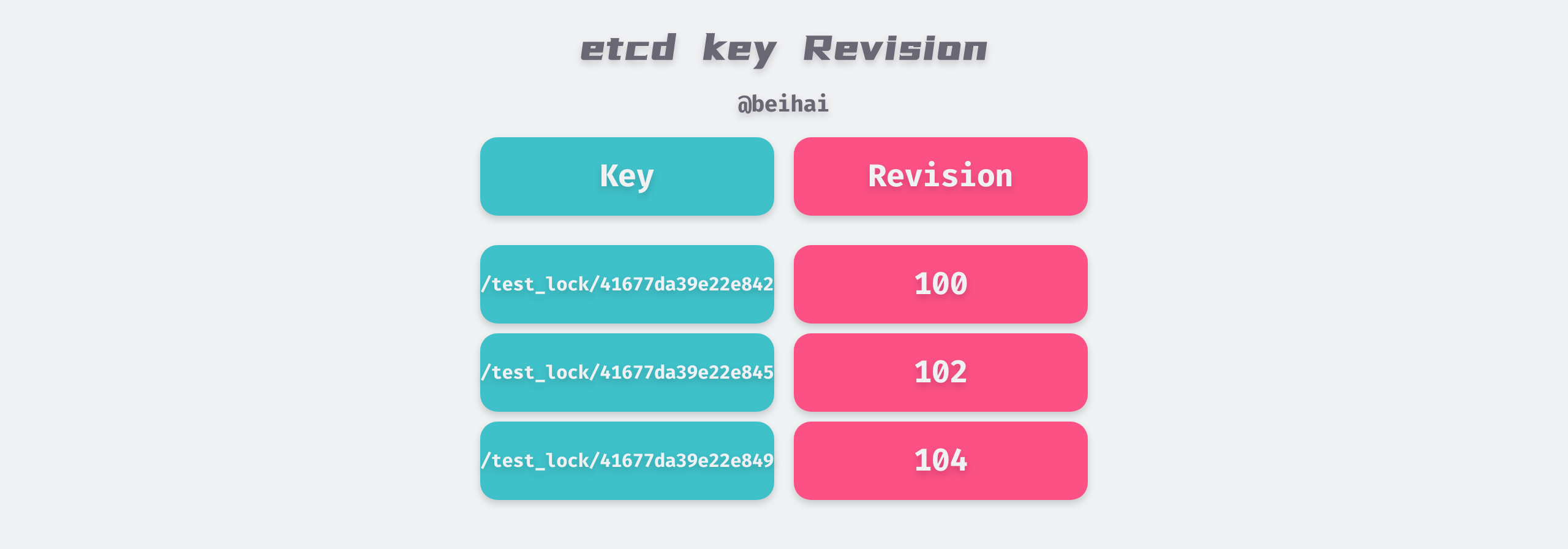 /posts/algorithms/distributed-lock/etcd-key-revision.png