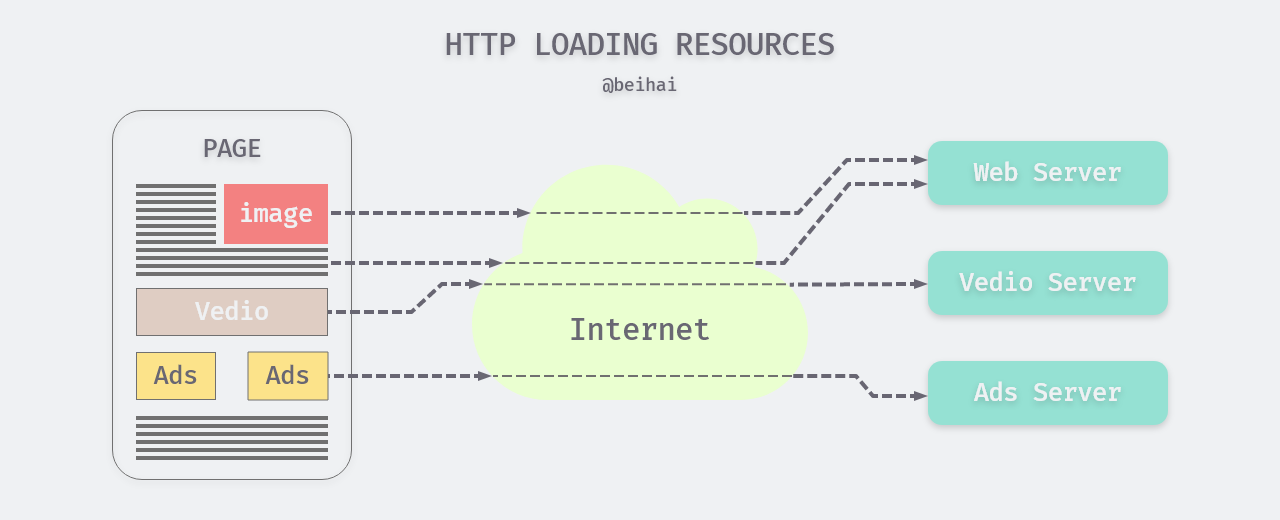/posts/build-web-application-with-golang/02-web-base/index.assets/http-loading-resources.png