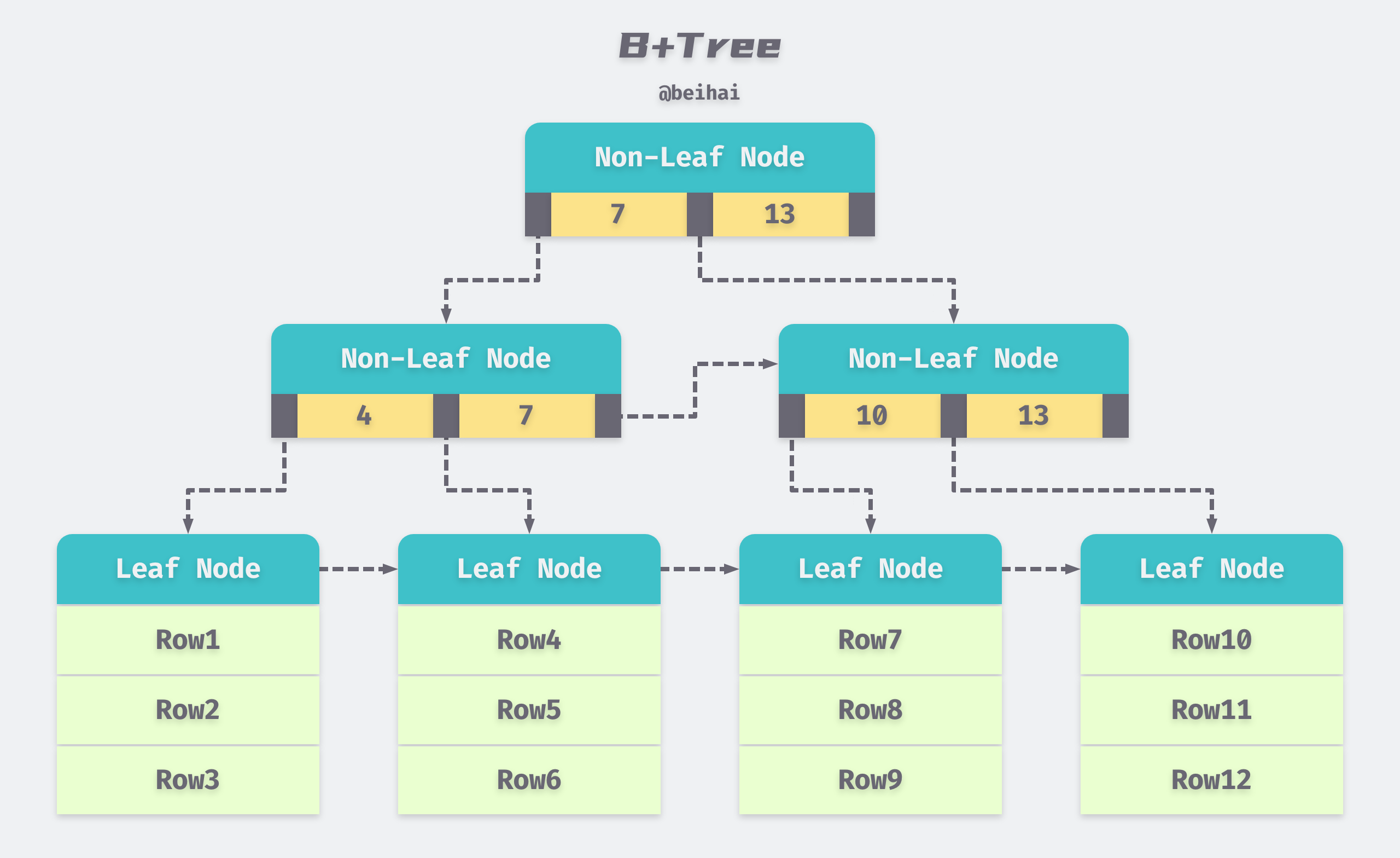 Google B-Tree 实现 - Beihai Blog