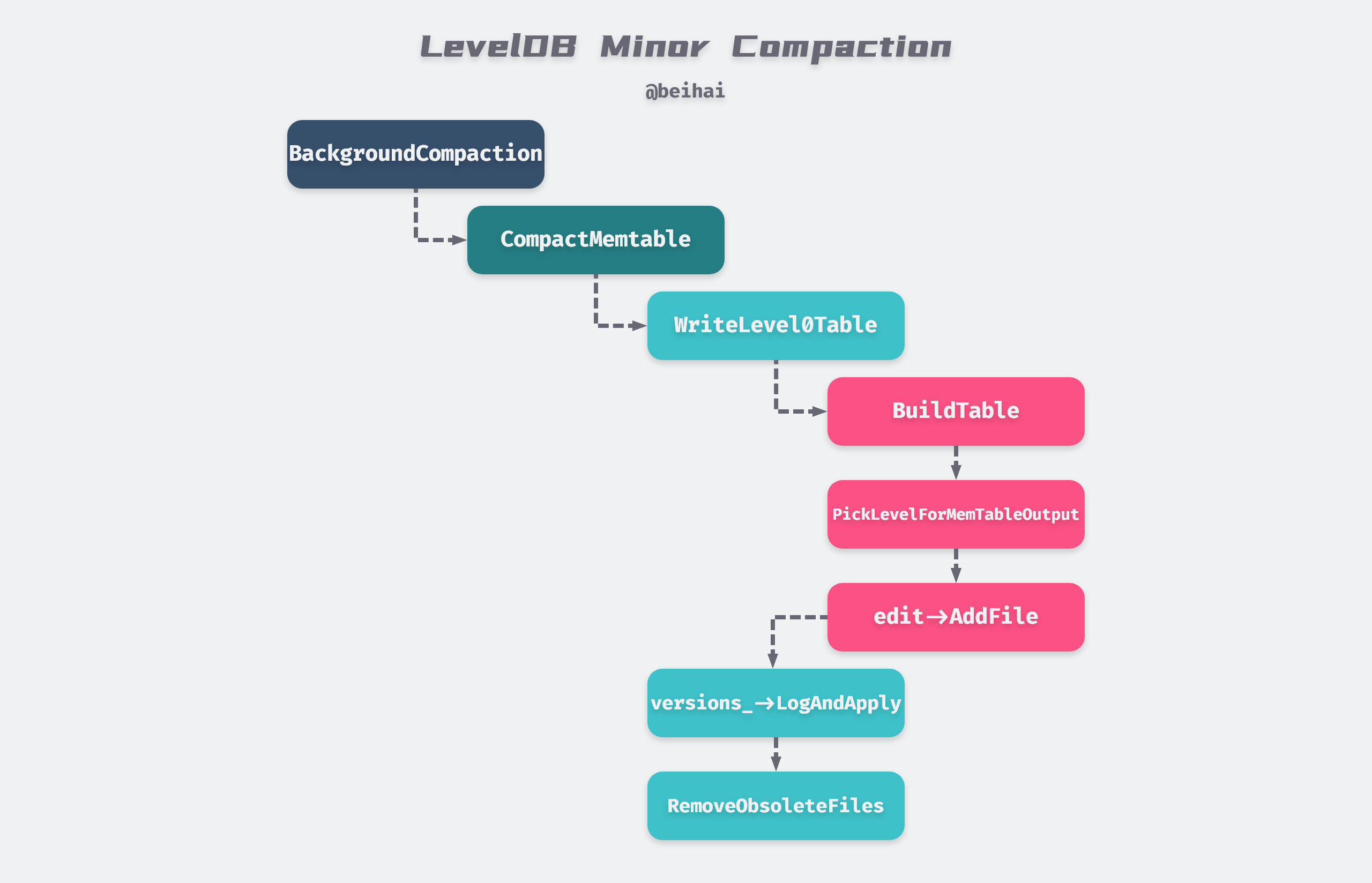 /posts/database/leveldb/LevelDB-Minor-Compaction@2x.png