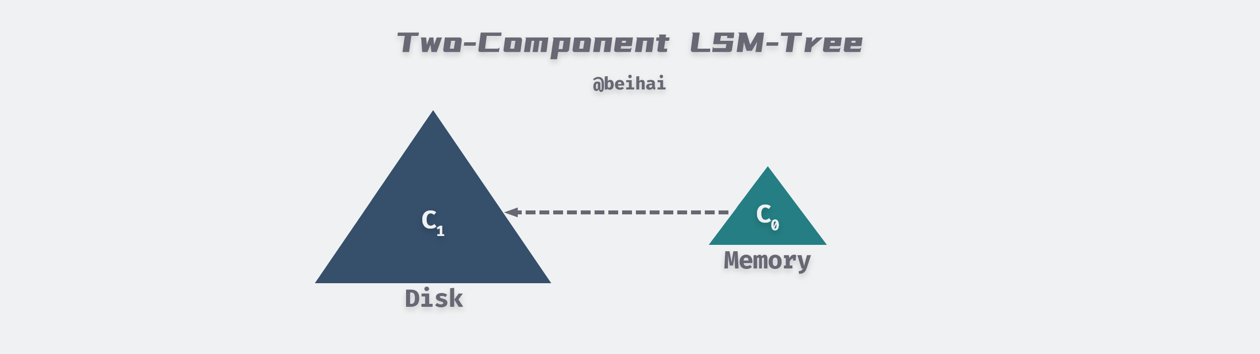 /posts/database/leveldb/Two-Component-LSM-Tree@2x.png