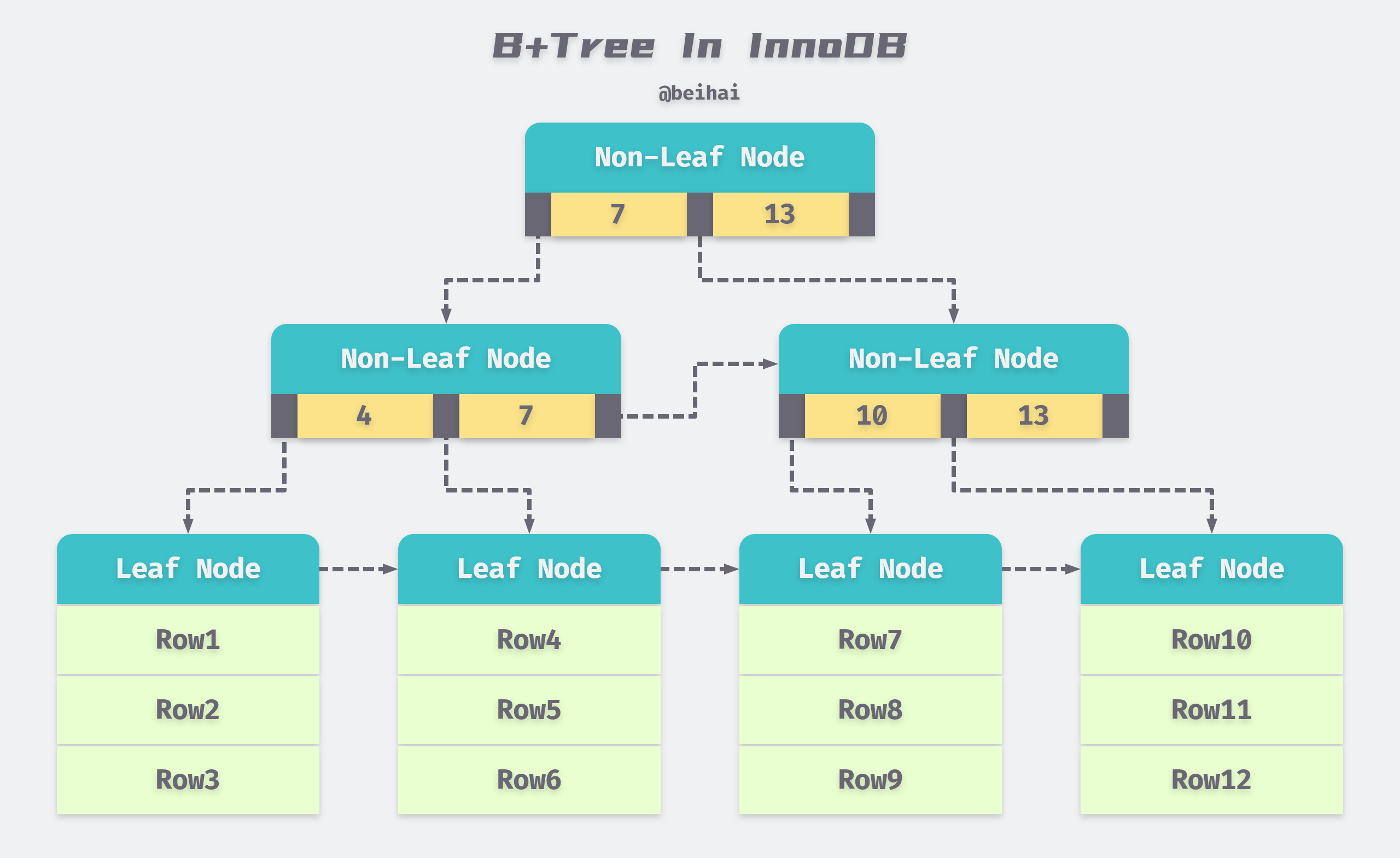 MySQL 与 InnoDB 存储引擎总结 - beihai blog