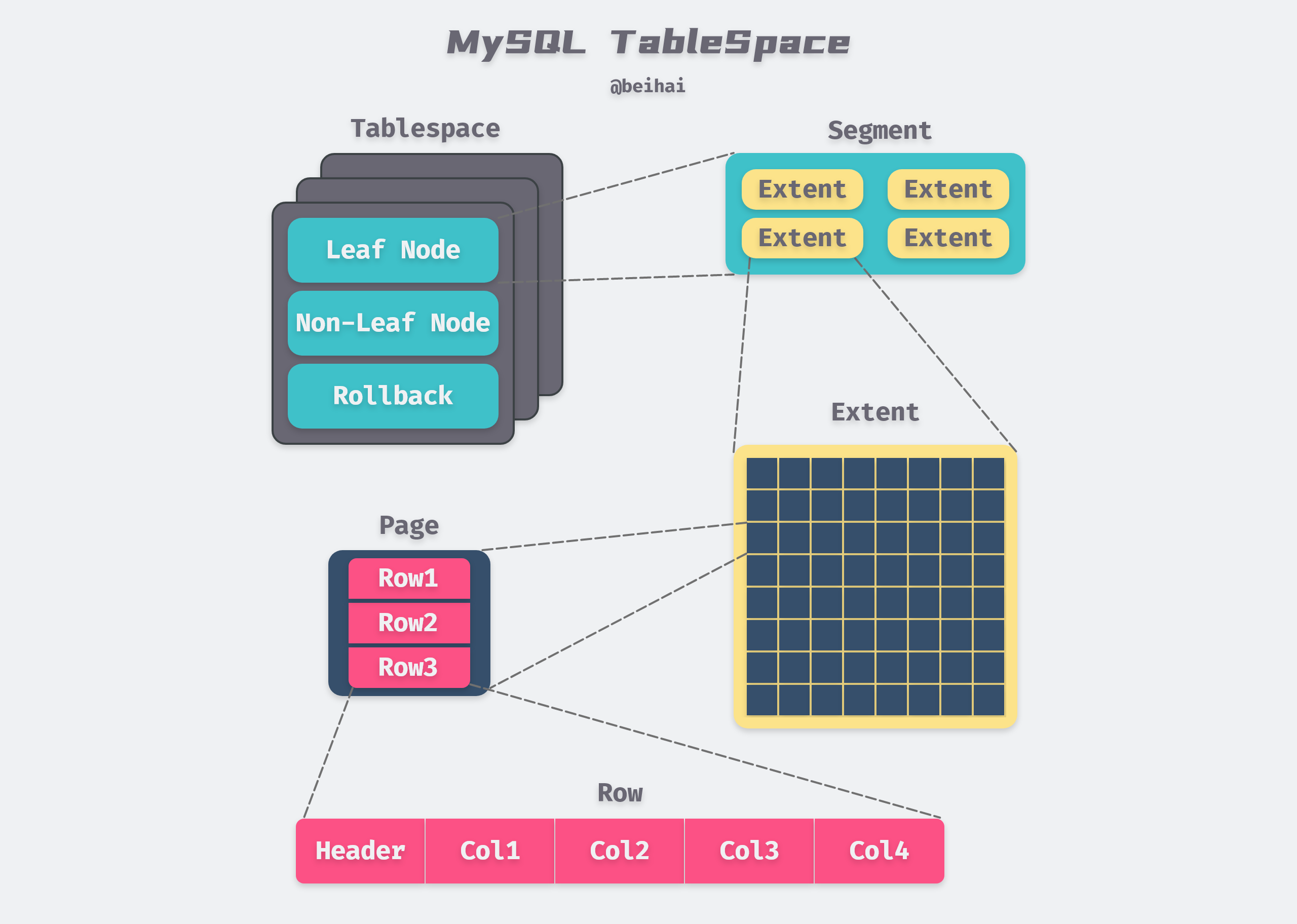 Clear Tablespace Mysql