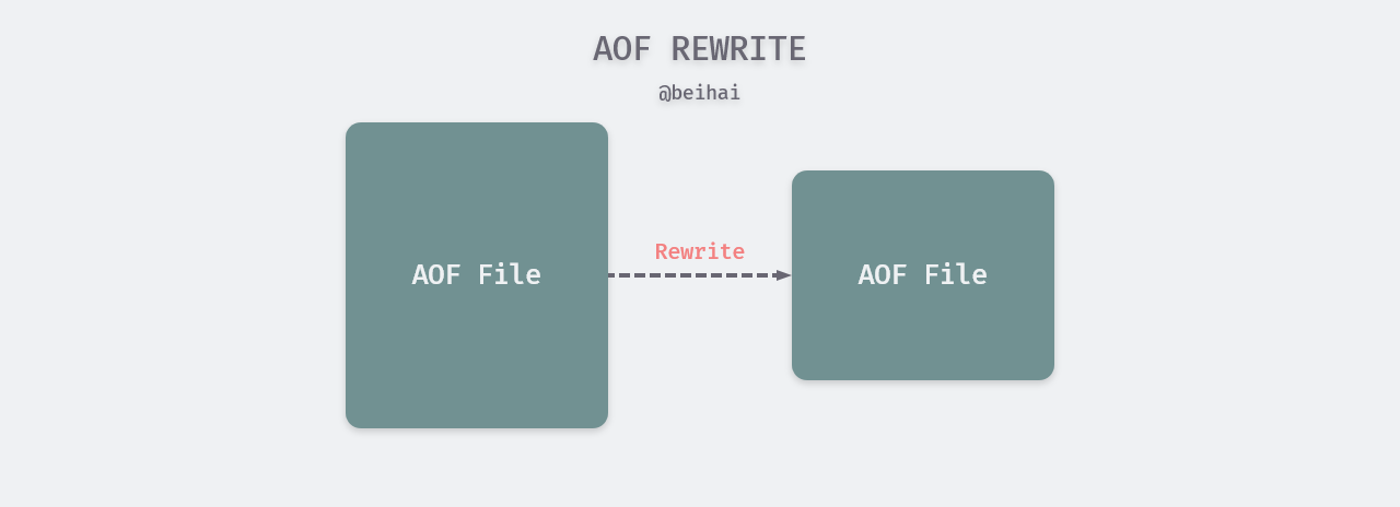 /posts/database/redis/rdb-and-aof/index.assets/aof-rewrite.png