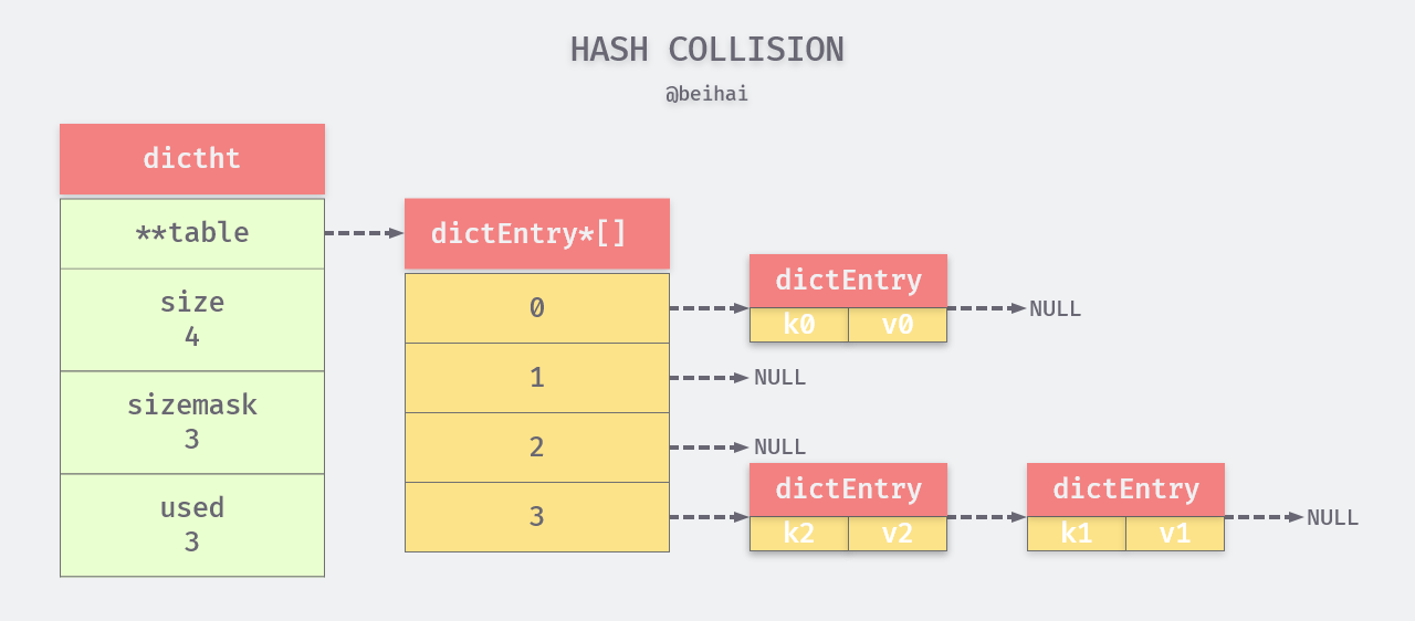 /posts/database/redis/struct/index.assets/hash-collision.png