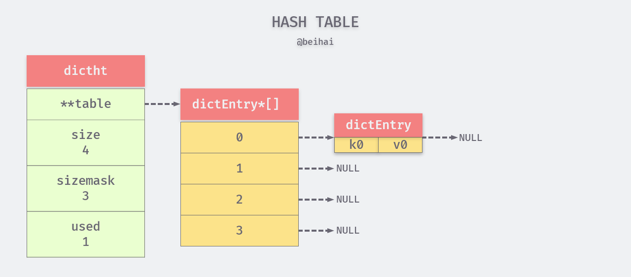 /posts/database/redis/struct/index.assets/hashtable.png