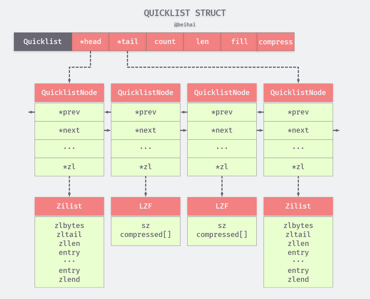 /posts/database/redis/struct/index.assets/quicklist.png