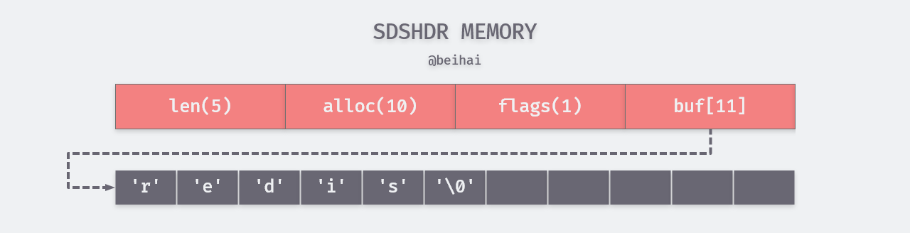/posts/database/redis/struct/index.assets/sdshdr-memory.png