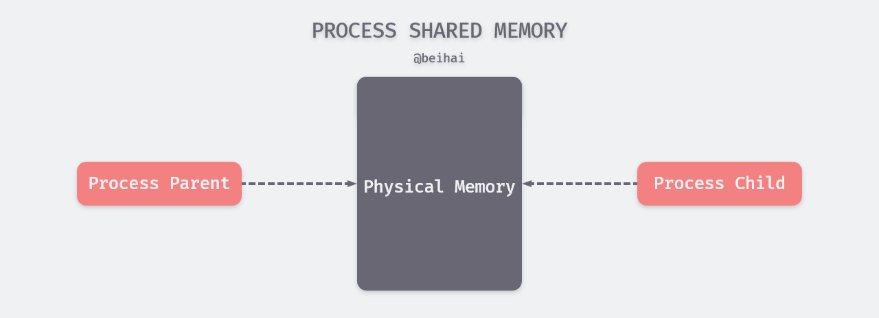 /posts/linux/concurrency-oriented-programming/fork-and-cow/index.assets/process-shared-memory.png