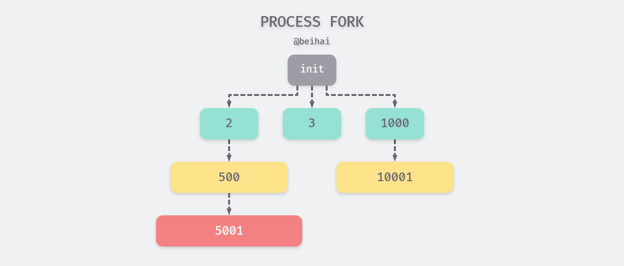 /posts/linux/concurrency-oriented-programming/process-and-thread/index.assets/process-fork.png