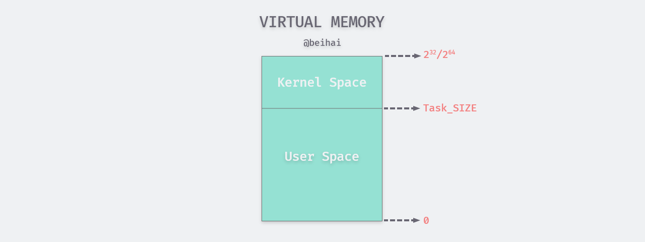 /posts/linux/concurrency-oriented-programming/process-and-thread/index.assets/virtual-memory.png