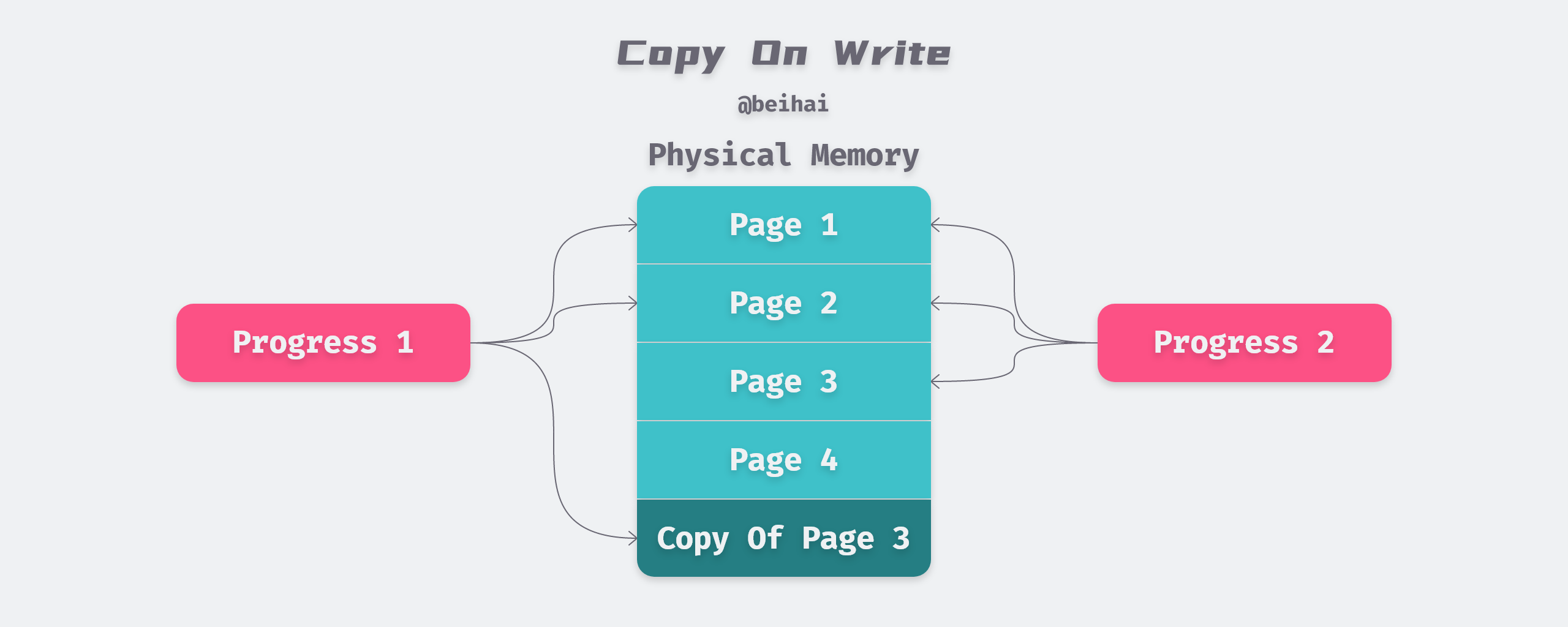 /posts/linux/memory-management/virtual-memory/Copy-On-Write@2x.png