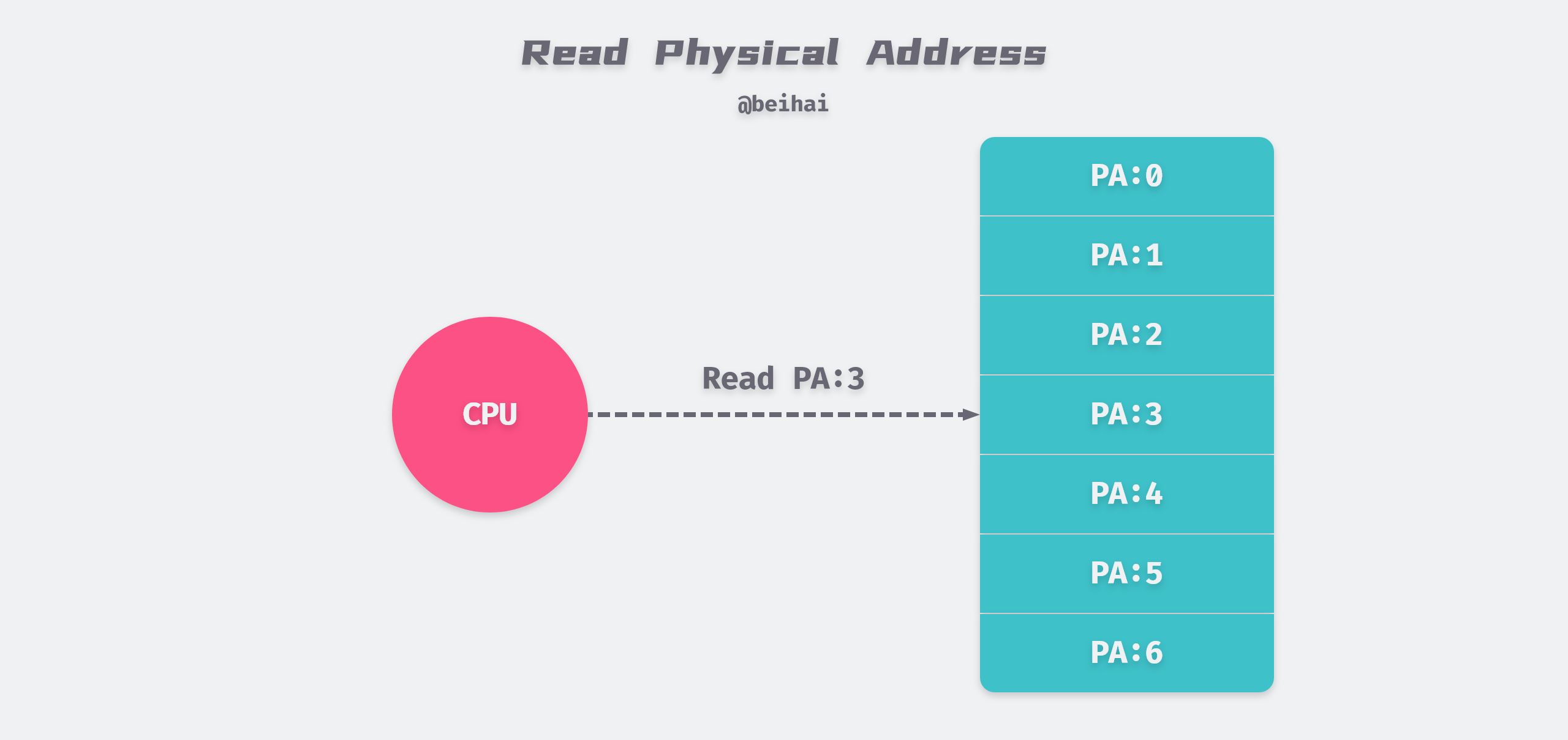 /posts/linux/memory-management/virtual-memory/Read-Physical-Address@2x.png