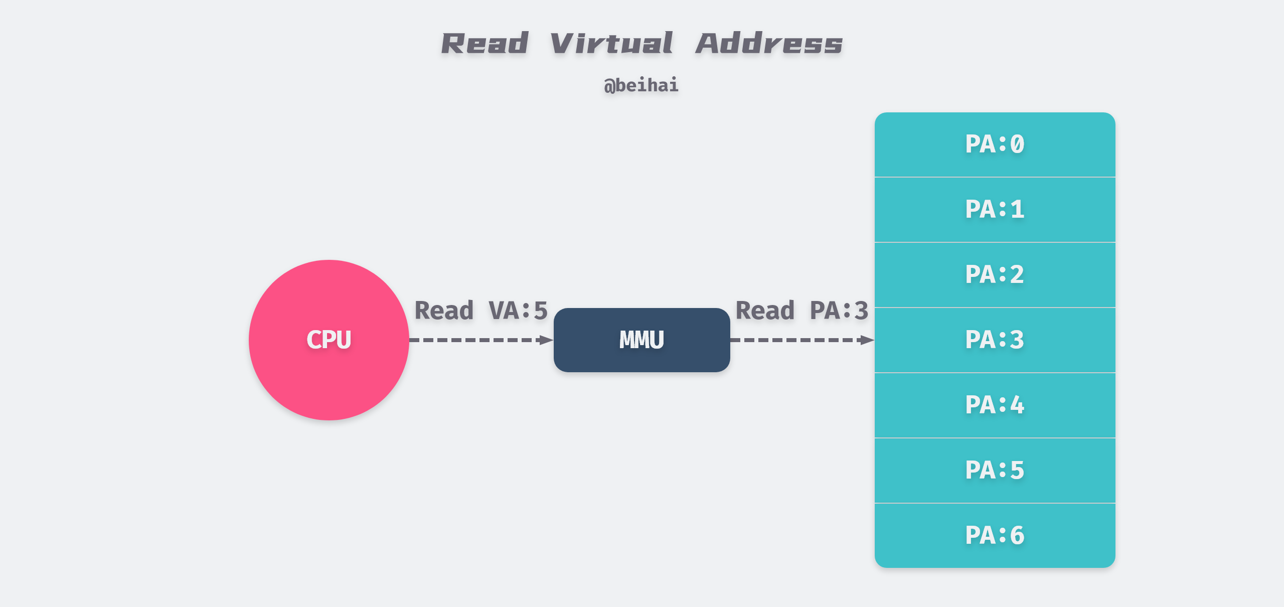 /posts/linux/memory-management/virtual-memory/Read-Virtual-Address@2x.png