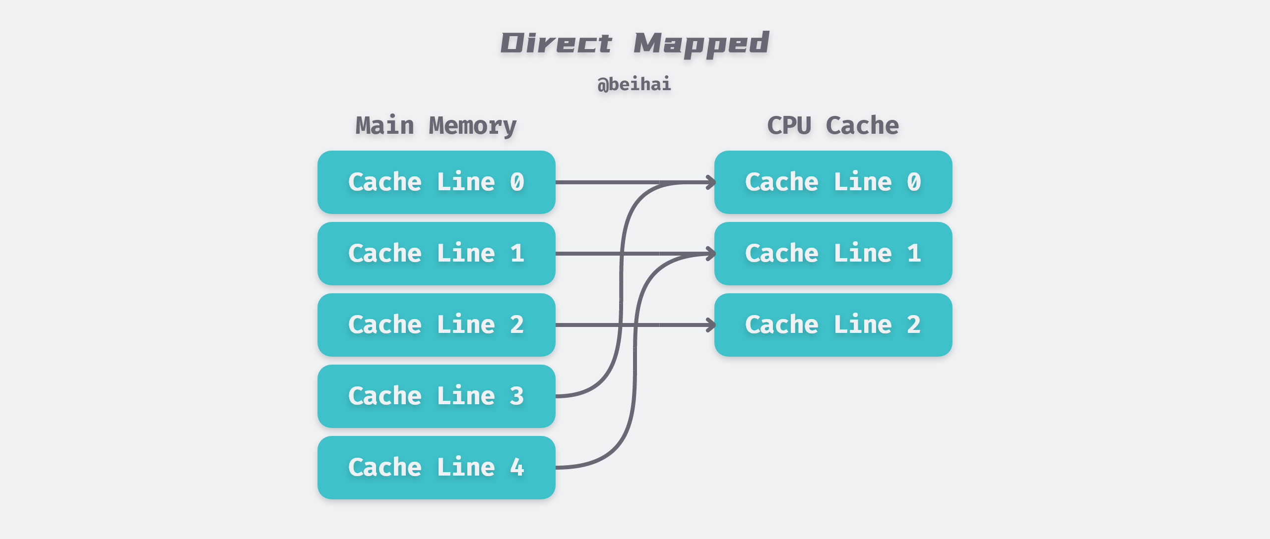 /posts/note/cpu-cache-and-memory-barriers/Direct-Mapped@2x.png