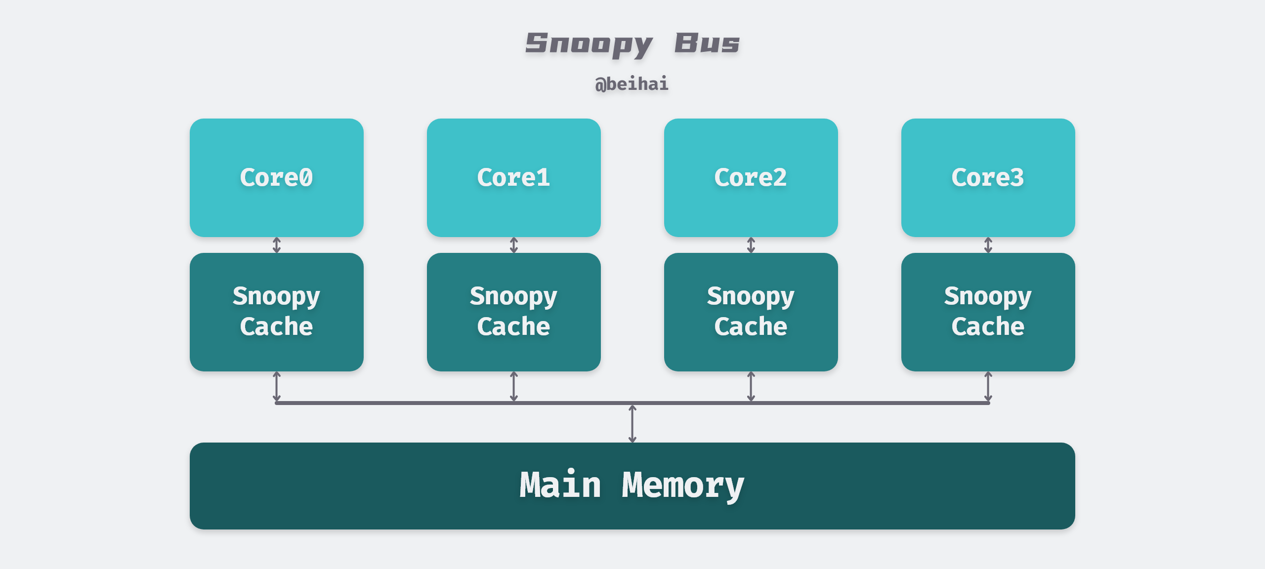 /posts/note/cpu-cache-and-memory-barriers/Snoopy-Bus@2x.png